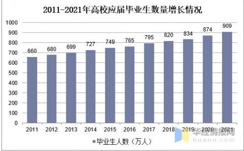 教育部：2021屆全國(guó)普通高校畢業(yè)生總規(guī)模909萬 同比增加35萬