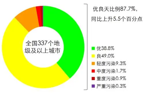 污染防治攻堅戰(zhàn)收官年成績單公布 去年我國337個地級及以上城市平均優(yōu)良天數比例為87.0%