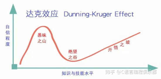 給畢業(yè)季的年輕人提建議 先看下達(dá)克效應(yīng)