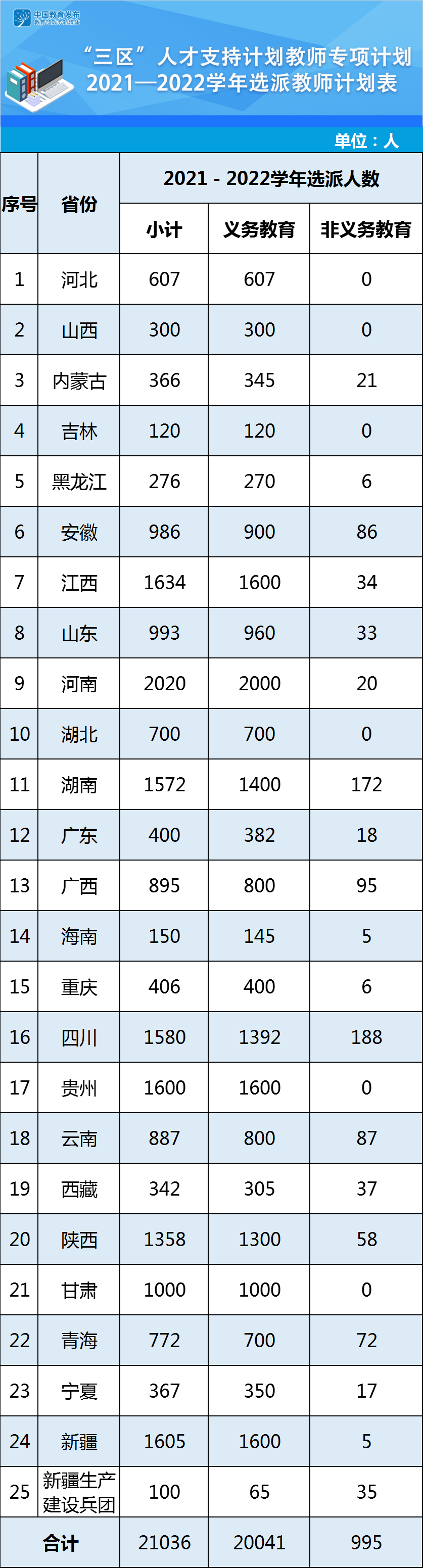 教育部、財政部：2021—2022學年全國計劃選派2.1萬名教師到“三區(qū)”支教
