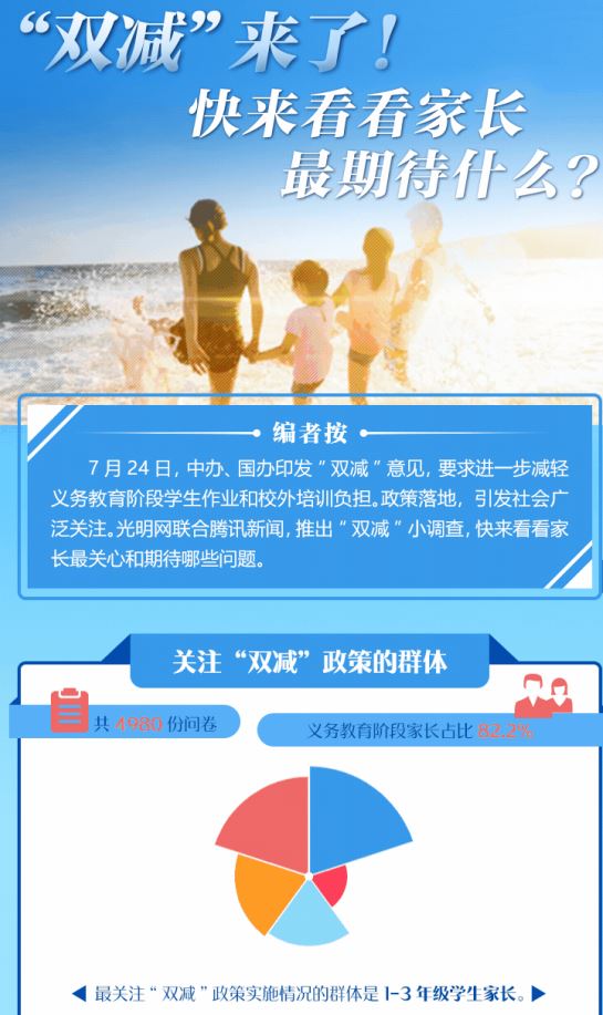 “雙減來了”！快來看看家長(zhǎng)最期待什么？