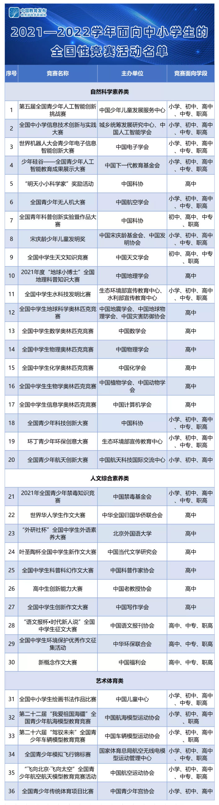 速遞！教育部公布36項2021-2022學(xué)年面向中小學(xué)生的全國性競賽活動名單