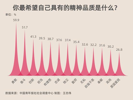 受訪青年最希望具有的精神品質是勇敢和奮斗 雷鋒、白求恩、焦裕祿是受訪青年最熟悉的英雄人物
