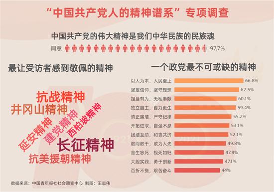 97.7%受訪青年認同中國共產(chǎn)黨偉大精神是中華民族的民族魂