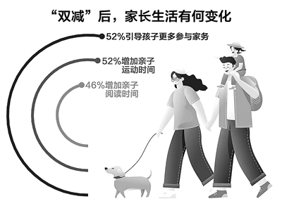 [親子育兒]“雙減”后家長(zhǎng)如何擁抱變化