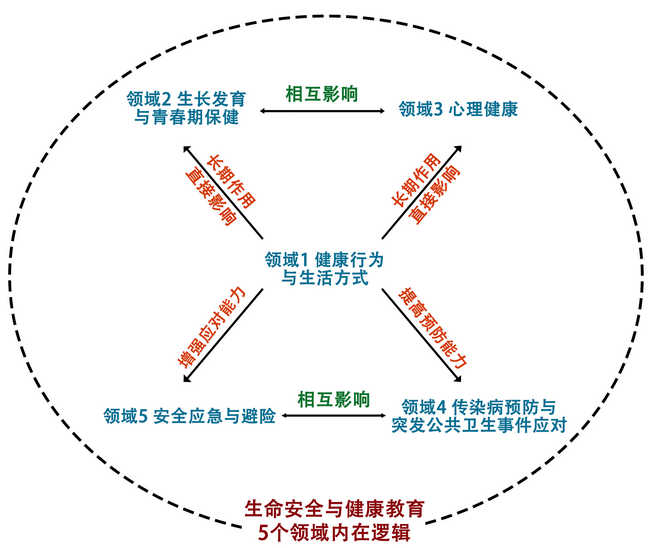 生命安全與健康教育納入中小學(xué)課程教材，30個(gè)核心要點(diǎn)看過(guò)來(lái)