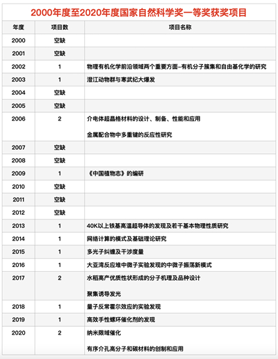21年來僅3次！2020年度國家自然科學(xué)一等獎再迎“雙黃蛋”