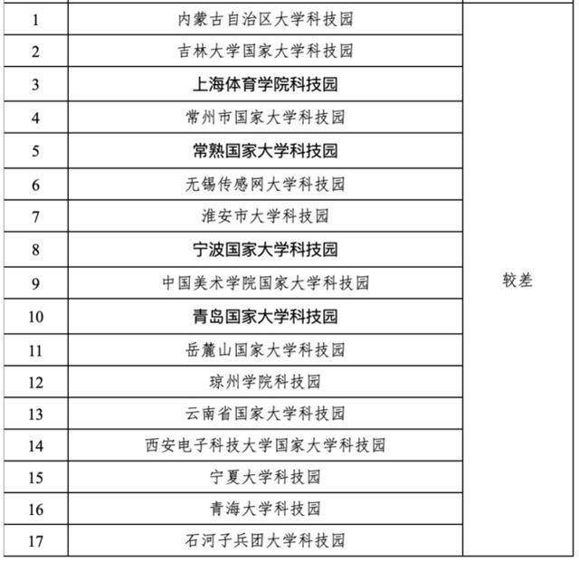 17家國(guó)家大學(xué)科技園被評(píng)為“較差”