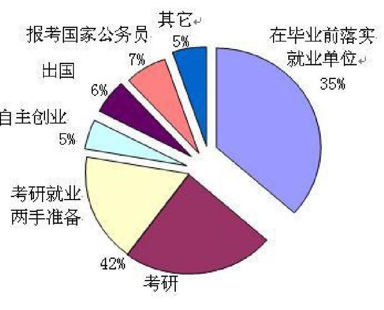 大學(xué)生就業(yè)去向反映社會(huì)變化