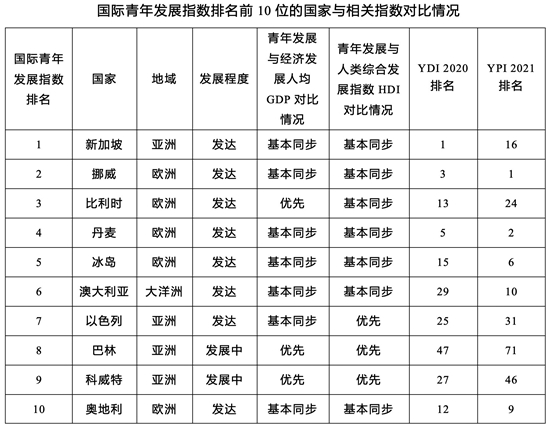 不斷完善的青年發(fā)展指數(shù)研究