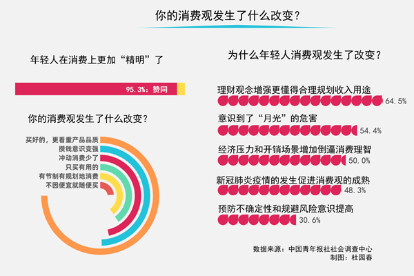 95.3%受訪青年確認：這屆年輕人消費更“精明”