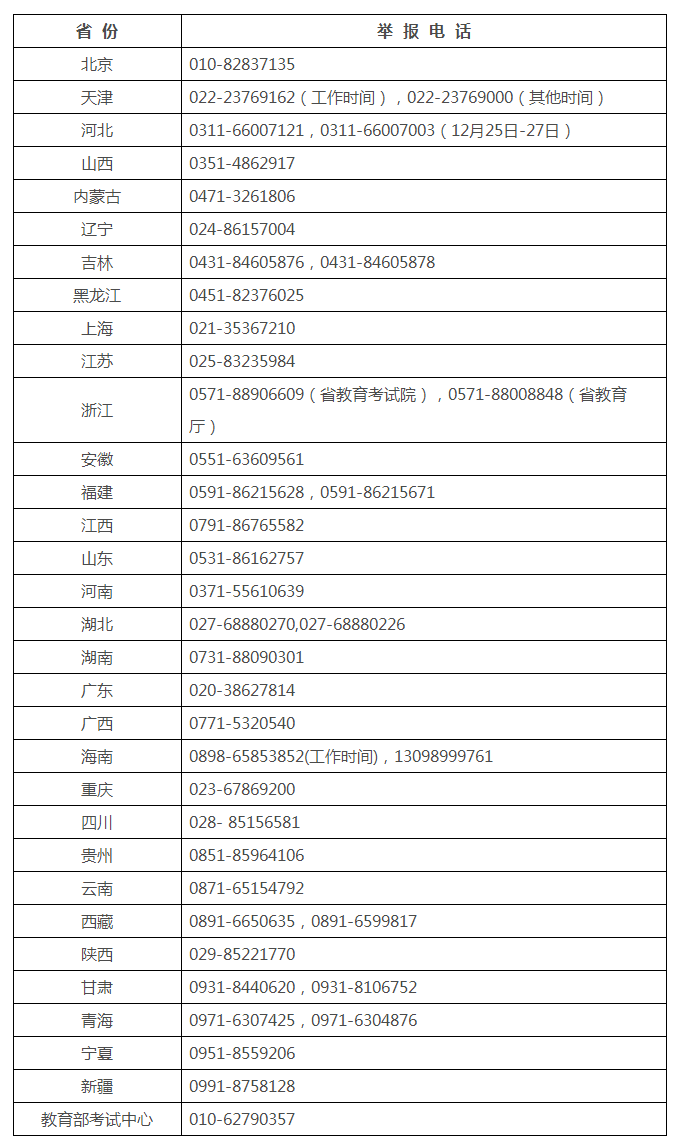 教育部公布2022年全國(guó)碩士研究生招生考試違規(guī)違法行為舉報(bào)電話