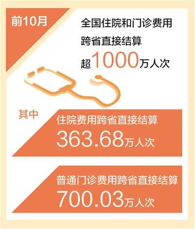 醫(yī)保跨省直接結(jié)算超一千萬(wàn)人次