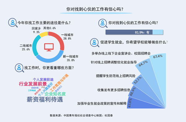 新一線城市是受訪應屆生最青睞就業(yè)地