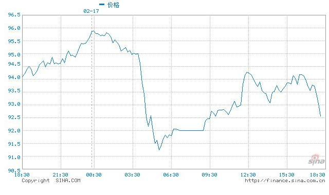 倫敦布倫特原油期貨價格7年多來首次破百