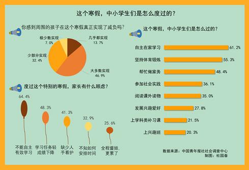 六成受訪中小學(xué)生家長感到身邊大多數(shù)孩子在這個寒假實現(xiàn)了減負(fù)
