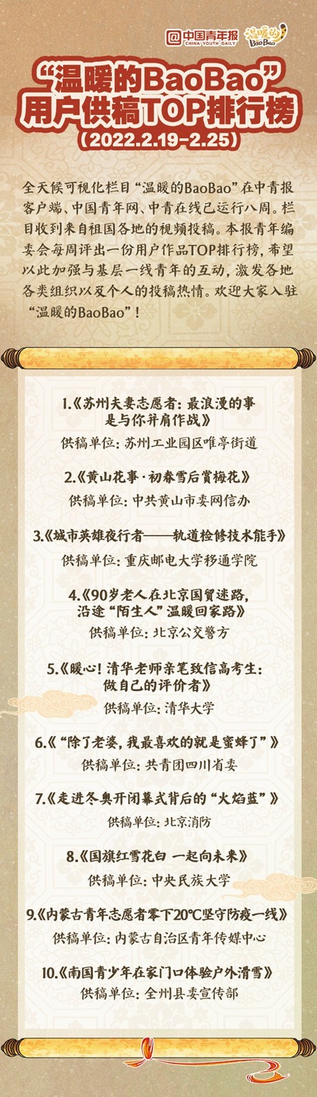 “溫暖的BaoBao”用戶供稿TOP排行榜