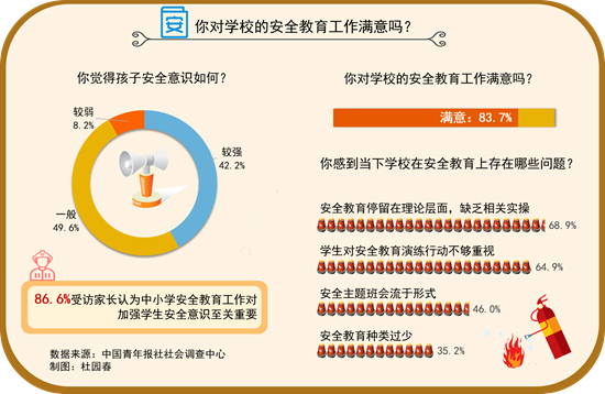 86.6%受訪家長認(rèn)為中小學(xué)安全教育工作至關(guān)重要