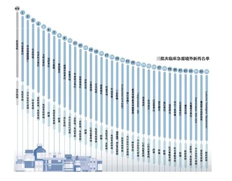 73款臨床急需境外新藥 超六成“上榜”藥物在國內(nèi)獲批
