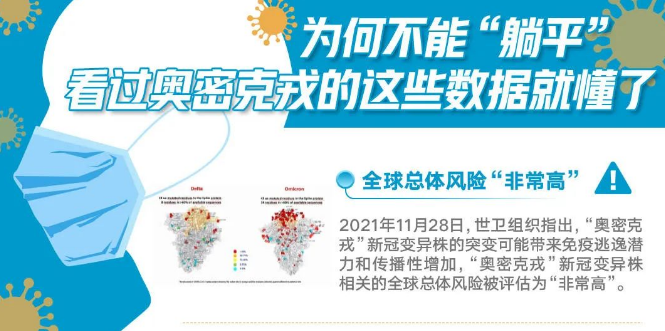 【疫情防控】為何不能“躺平”，看過奧密克戎的這些數(shù)據(jù)就懂了