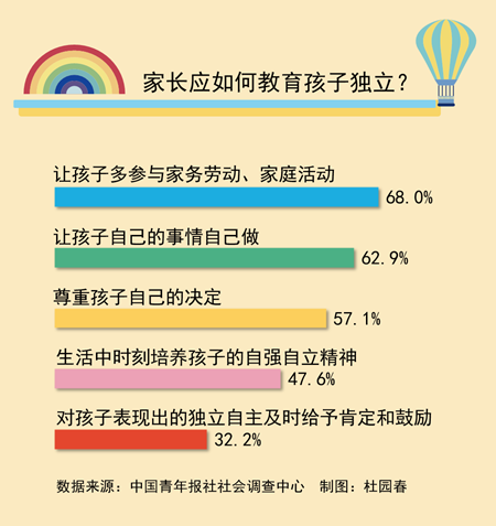 教孩子獨立 68.0%受訪者認為要讓孩子多參與家務