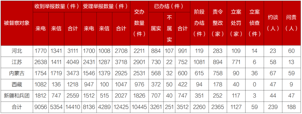 第二輪第六批中央生態(tài)環(huán)境保護(hù)督察已問(wèn)責(zé)干部188人