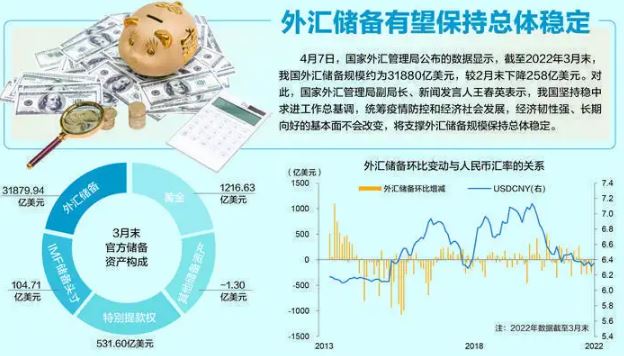 3月末我國(guó)外儲(chǔ)規(guī)模達(dá)31880億美元
