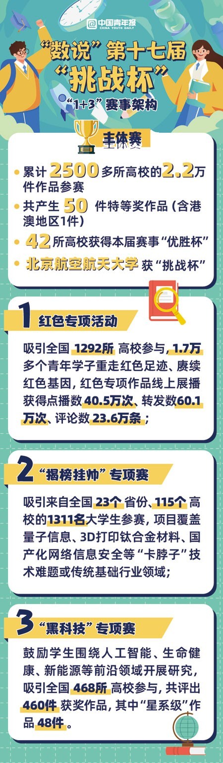 科創(chuàng)筑新夢(mèng) 挑戰(zhàn)正青春——解密第十七屆“挑戰(zhàn)杯”全國大學(xué)生課外學(xué)術(shù)科技作品競賽專項(xiàng)賽事