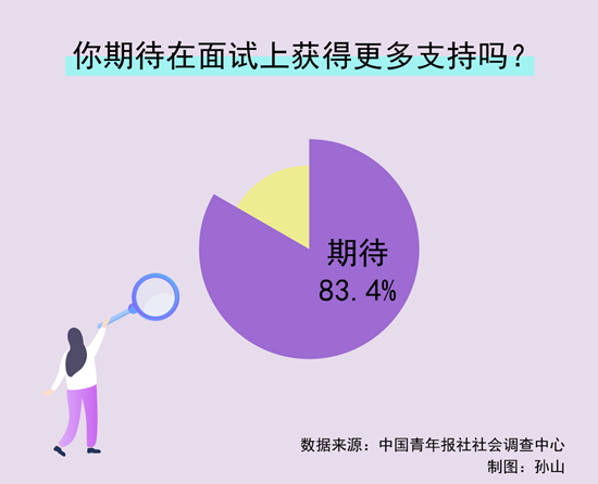 青年調(diào)查丨83.4%受訪者期待在面試上獲得更多支持 64.1%受訪者希望學(xué)校有針對(duì)不同類型面試的指導(dǎo)