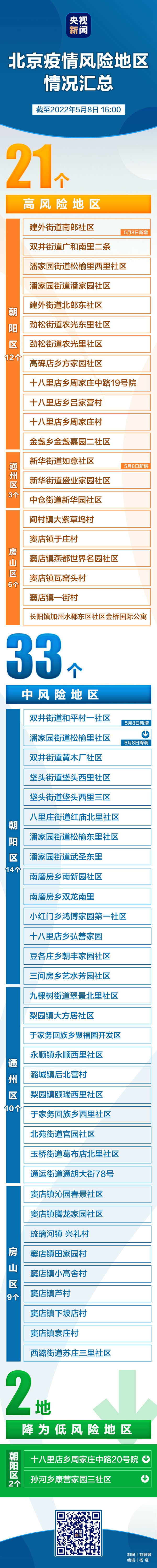 三升三降 一圖速覽北京現(xiàn)有中高風險地區(qū)