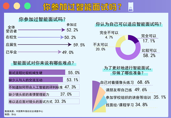 解鎖“云面試” 過(guò)半受訪者自感在智能面試中表現(xiàn)不錯(cuò)