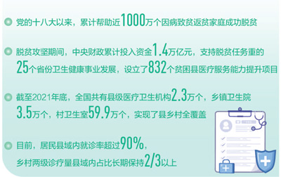 黨的十八大以來，健康扶貧取得顯著成效——全面實現(xiàn)農(nóng)村貧困人口基本醫(yī)療有保障