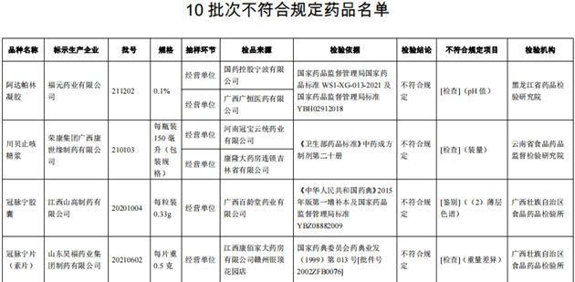 注意！這10批次藥品不合規(guī)
