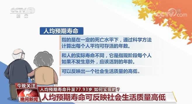 我國人均預(yù)期壽命升至77.93歲 如何實現(xiàn)的？