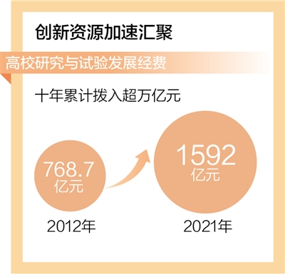 高?？萍紕?chuàng)新綜合實(shí)力實(shí)現(xiàn)躍升 專利授權(quán)量十年增幅達(dá)346.4%