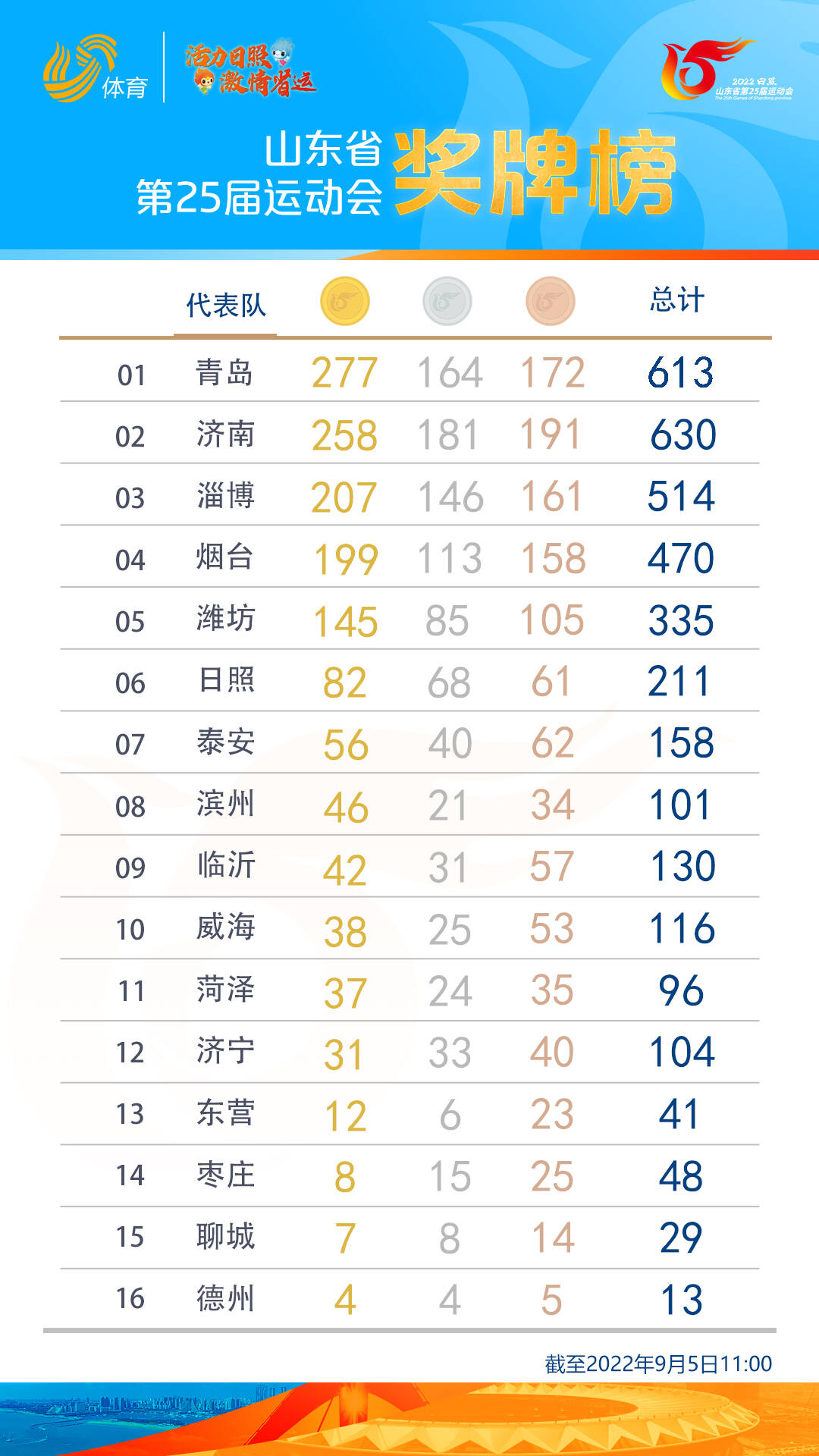省運(yùn)會(huì)獎(jiǎng)牌榜塵埃落定！青島居首位，濟(jì)南緊隨其后，淄博排第三