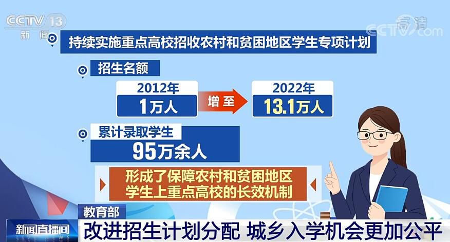 教育部：改進(jìn)招生計劃分配 城鄉(xiāng)入學(xué)機會更加公平