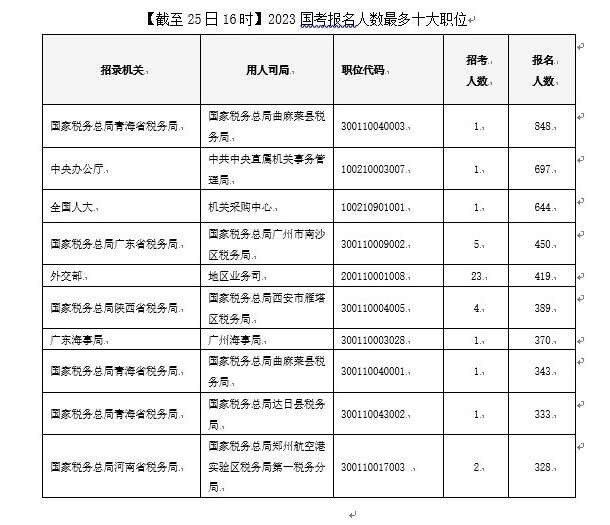 2023國考報(bào)名首日 16萬人提交申請