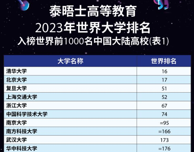 清華北大位列泰晤士高等教育世界大學(xué)排行榜20強(qiáng)