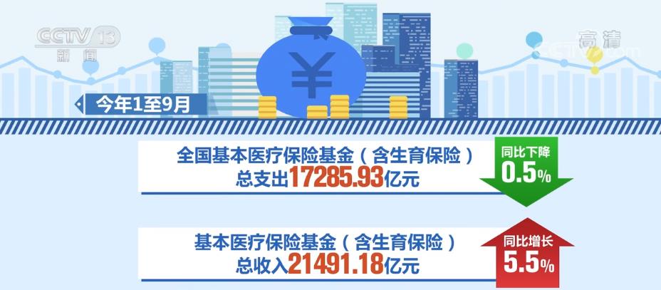 1至9月城鄉(xiāng)居民基本醫(yī)療保險基金收入6800.22億元