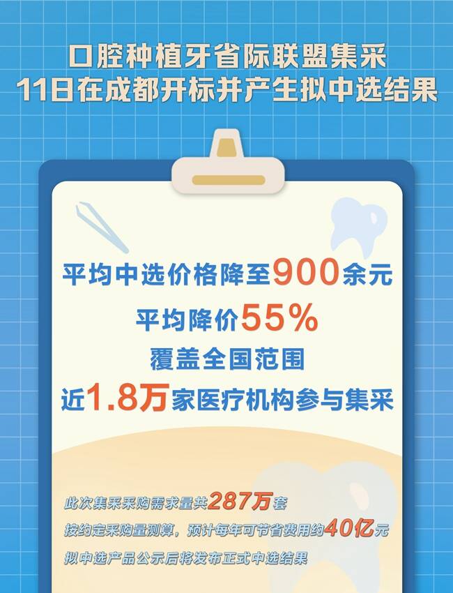 平均降價55% 口腔種植牙省際聯(lián)盟集采產(chǎn)生擬中選結(jié)果