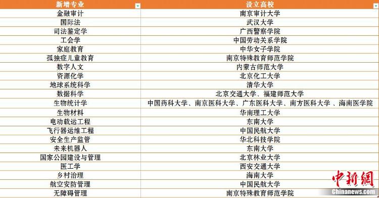 新增21種新專業(yè)，最新大學(xué)專業(yè)熱在哪？冷在哪？