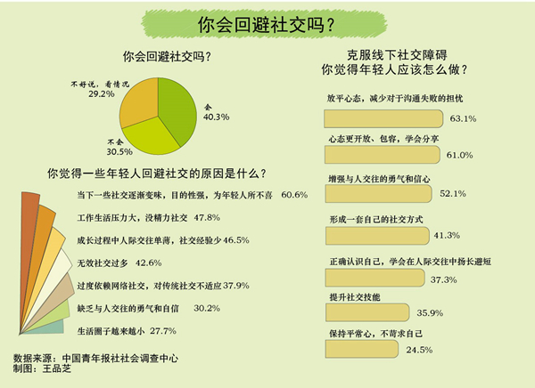 最新一項民調發(fā)現(xiàn)64.2%受訪青年感覺自己存在“社交卡頓”