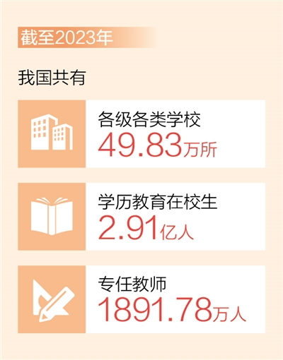 截至2023年，我國(guó)共有各級(jí)各類學(xué)校49.83萬所