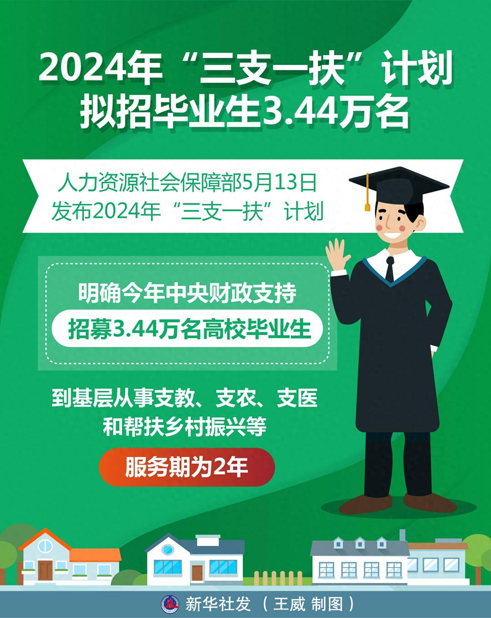 今年“三支一扶”計劃擬招募3.44萬名高校畢業(yè)生