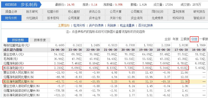 步長制藥2024半年報：營收凈利雙降，銷售費用占總營收38.07%
