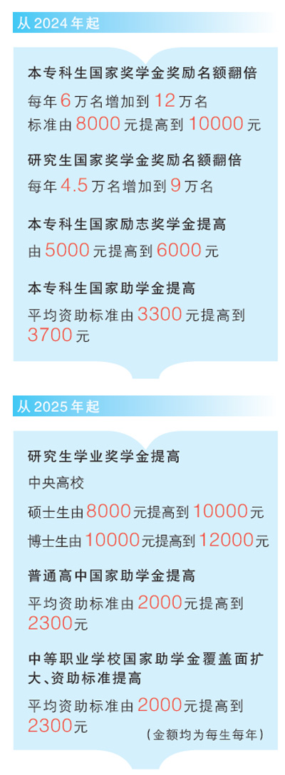 國(guó)家獎(jiǎng)助學(xué)金政策擴(kuò)面提標(biāo)