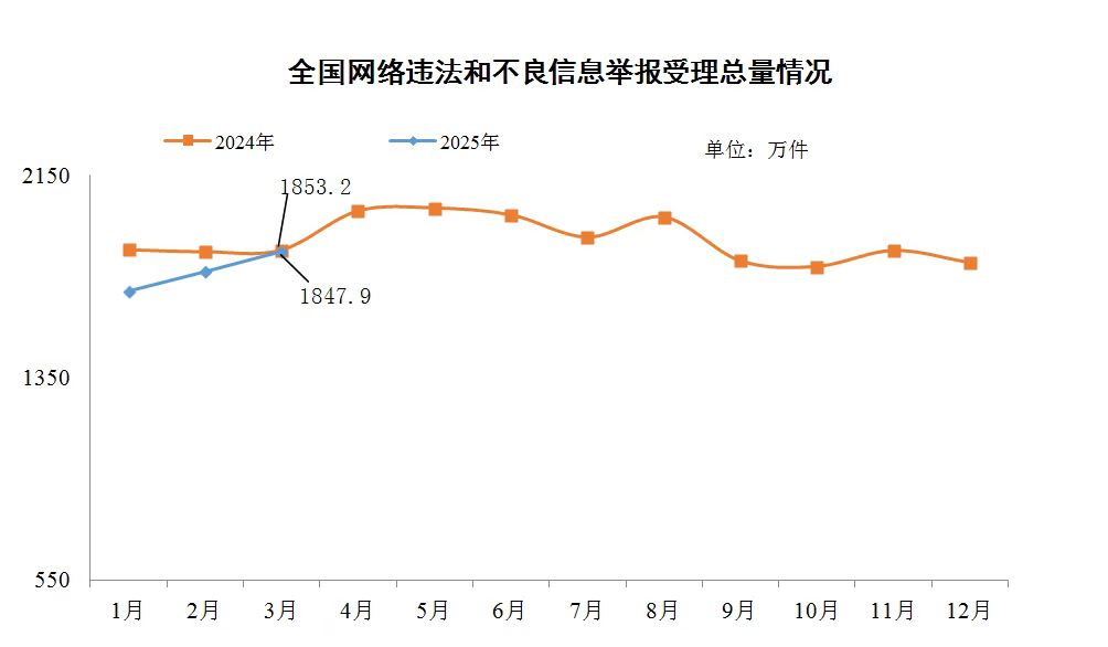 今年3月全國受理網絡違法和不良信息舉報同比下降0.3%