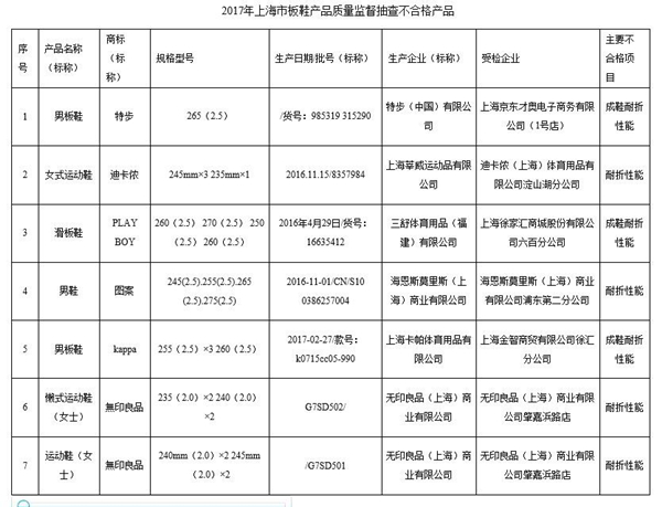 上海質(zhì)監(jiān)局:無印良品、特步等6品牌板鞋不合格 耐折性能差