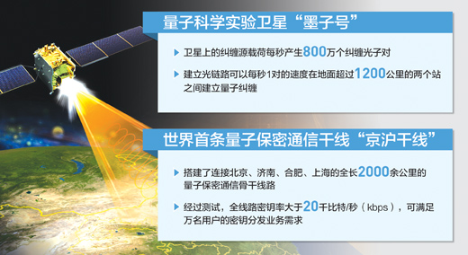 四問量子通信：迄今唯一被嚴(yán)格證明無條件安全的通信方式